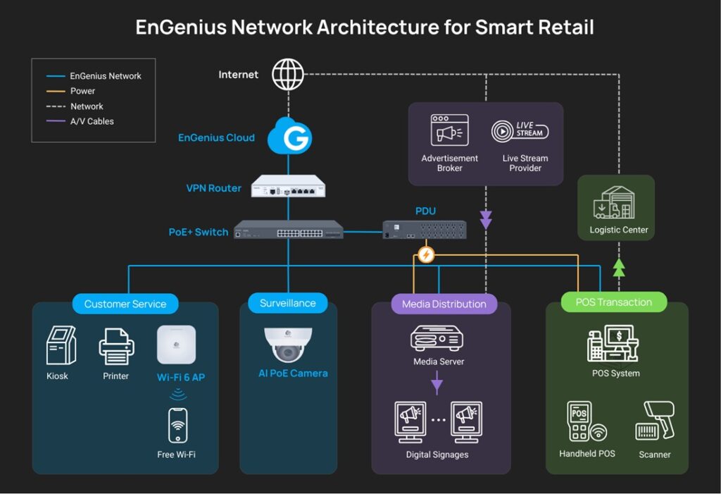 EnGenius Cloud - Giải pháp số hóa 8.000 cửa hàng tiện lợi tại Đài Loan 3