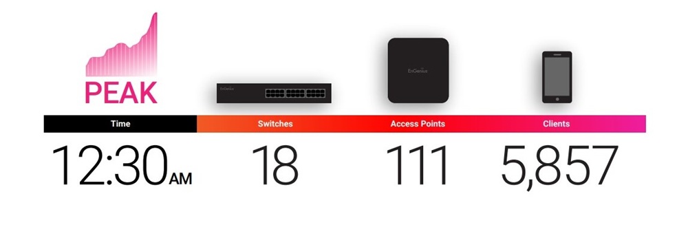 Triển khai Wi-Fi 6 EnGenius Cloud cho sự kiện Countdown Taipei (1)